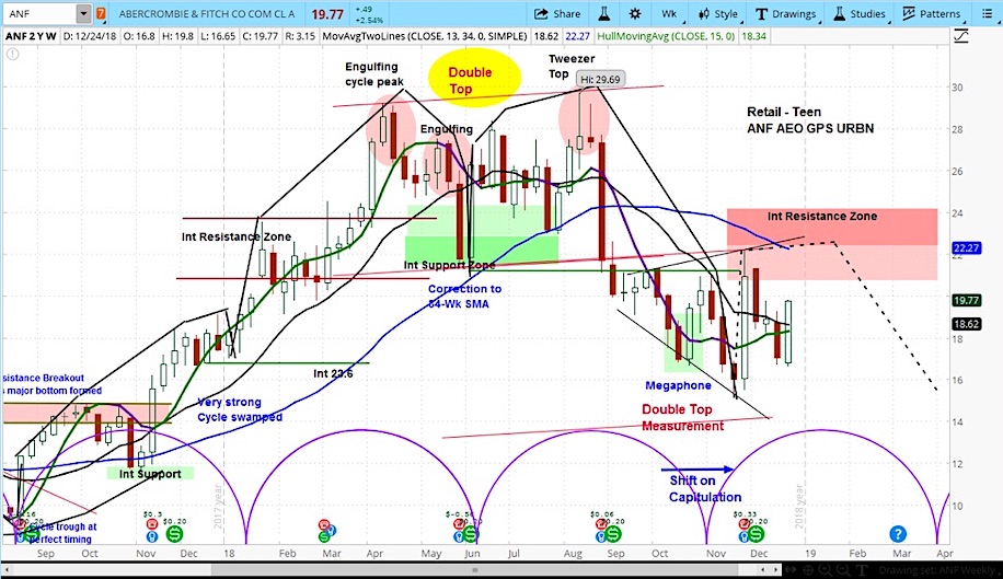 anf price target