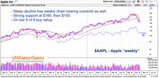 Apple’s Stock Decline Offers Opportunity, But Watch Your Timeframes apple stock decline aapl trading low analysis investing chart_december 13