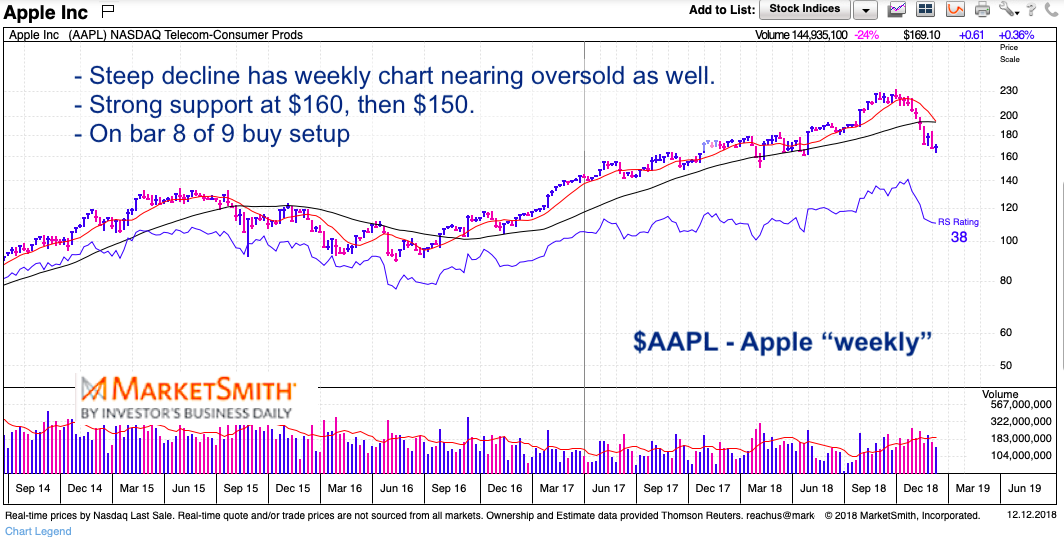 Aapl 200 Day Moving Average Chart