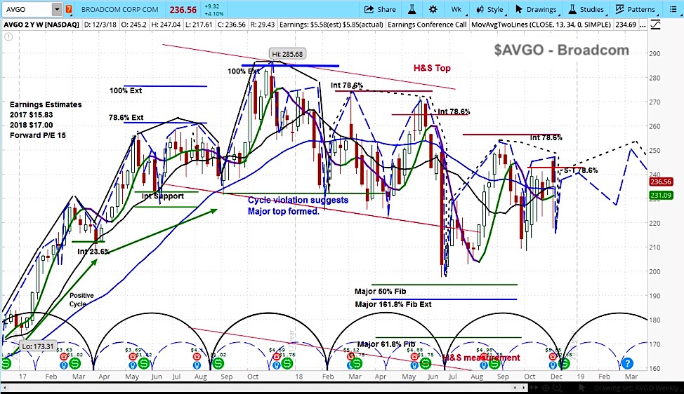 Broadcom Stock Chart