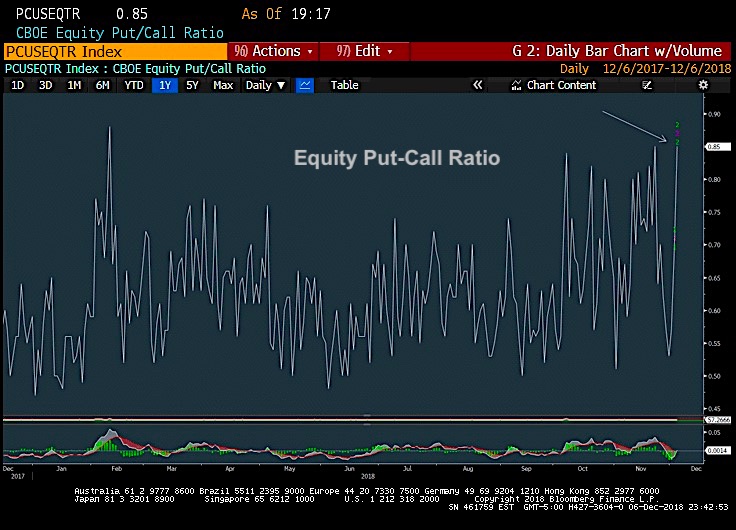 Put Call Volume Ratio Chart