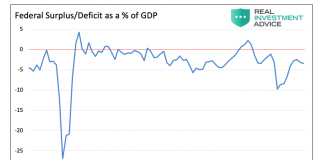 Greetings From Stiltsville: Deficit Spending is Not a Free Lunch federal surplus deficit percent of gdp chart through december 2018