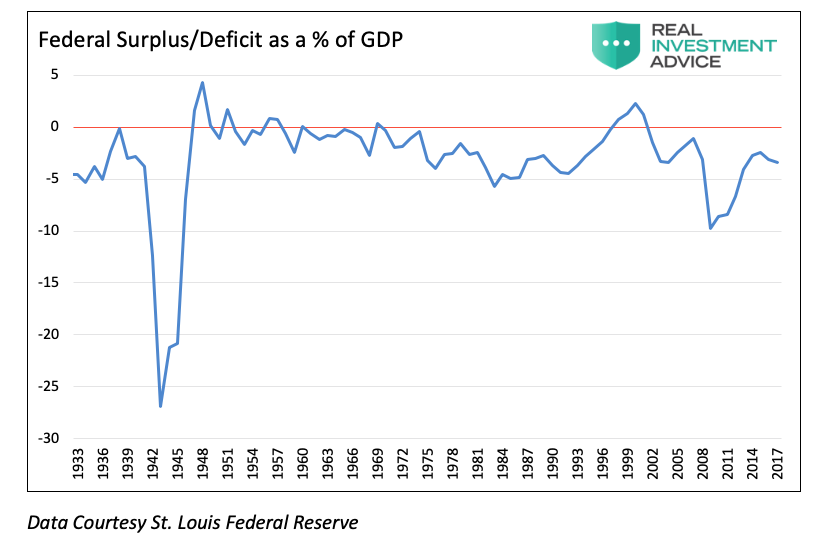 Deficit Spending Chart