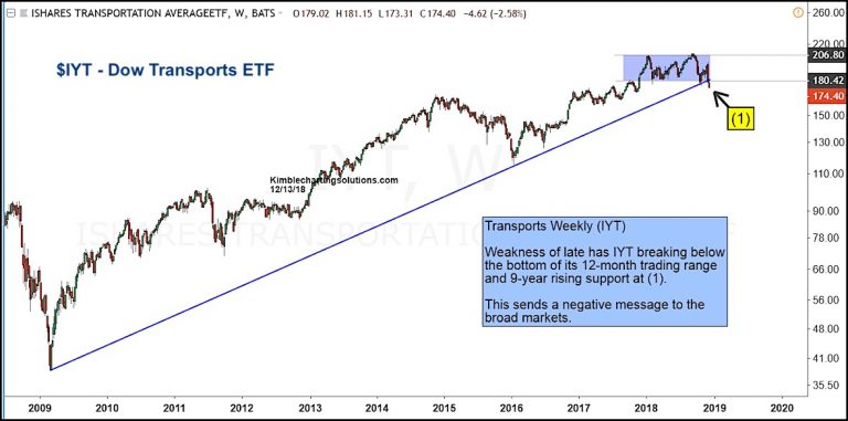 iyt transportation sector etf break down lower bear market forecast investing chart_year 2019