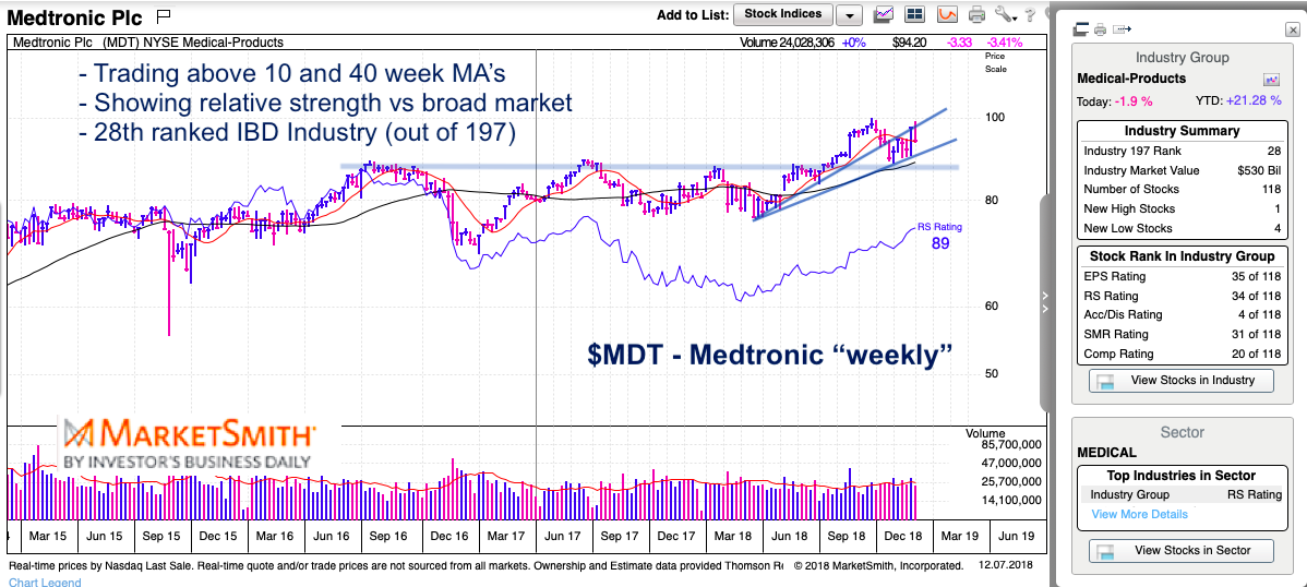 Medtronic Stock Price Chart