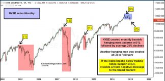 Is the NYSE Composite Signaling Difficult Times Ahead? nyse stock market index break down lower bear market forecast chart_year 2019