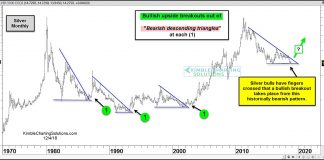 Silver Bulls Hope Bearish Patterns Are Bullish Again! silver price breakouts bearish descending wedge patterns history chart