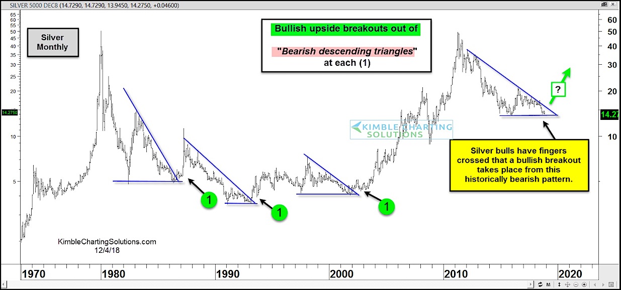 Silver Price Chart History