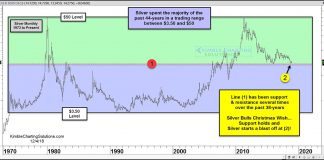 Silver At Historic Price Juncture: Which Way Will It Break? silver prices history trading ranges breakouts plateaus targets chart_december 2018