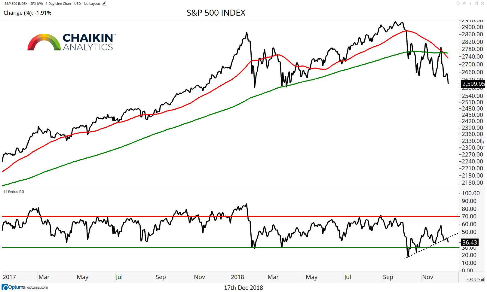 Stock Market December 2018 Chart