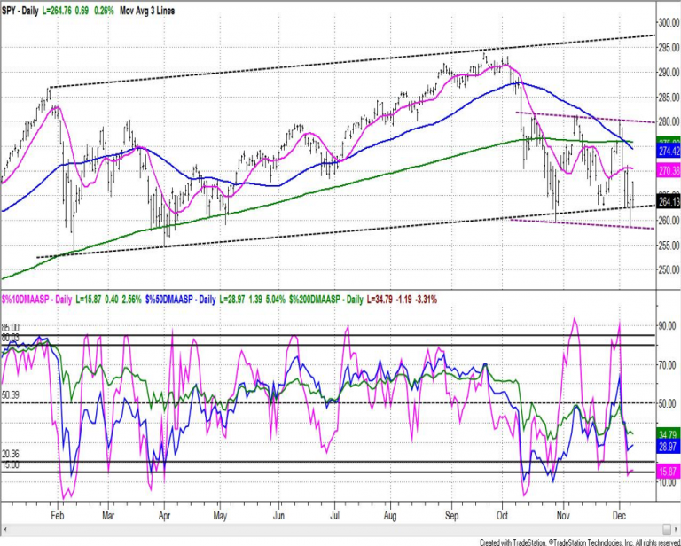 s&p 500 index stock market reversals dangerous correction chart_december 11