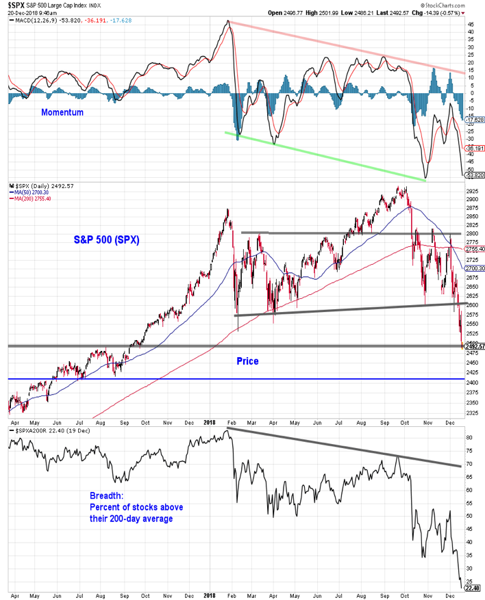 Stock Market December 2018 Chart