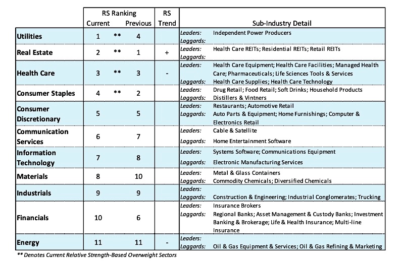 stock market sectors strength defensive correction_week december 10