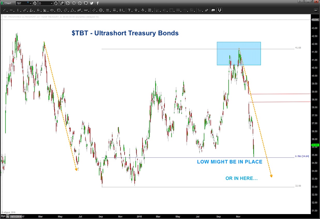 Tbt Etf Chart