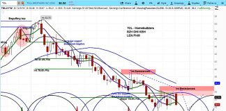 Toll Brothers Stock (TOL) Volatile, Cycles Point To More Risk toll brothers stock research investing forecast chart_4 december 2018