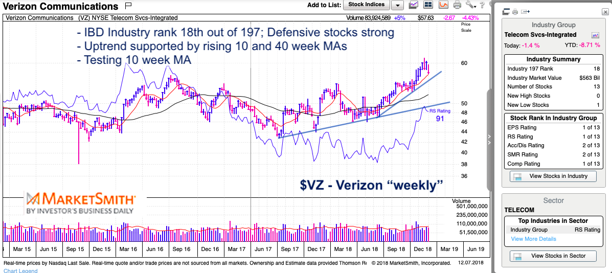 Verizon Stock Chart