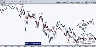 Wading Through Uncertainty: A Look at Key European Markets 10 year german treasury yields trends analysis chart january 14