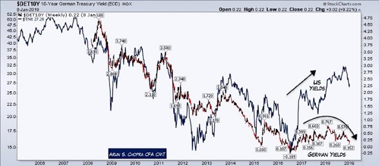 10 year german treasury yields trends analysis chart january 14
