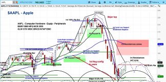 Apple Stock (AAPL) Leaps Higher, But How Long Will It Last? apple earnings aapl stock investing forecast trading chart_year 2019