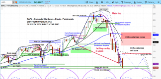 Apple (AAPL) Continues to Rot, As Stock Cycles Point Lower apple stock investing research aapl earnings decline forecast year 2019 january 3
