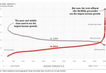 Economic Rumblings… “Two Percent for the One Percent” average annual growth middle upper class economy_new york times