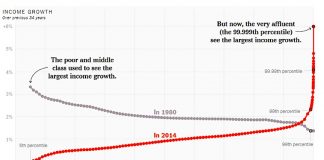 Economic Rumblings… “Two Percent for the One Percent” average annual growth middle upper class economy_new york times