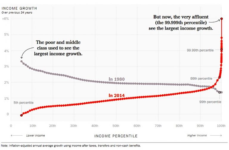 average annual growth middle upper class economy_new york times