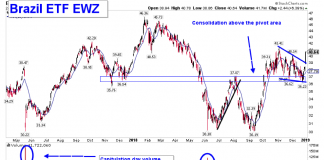 Brazil ETF (EWZ) Breaks Out as Relative Strength Wins the Day brazil etf ewz investing research outlook breakout higher_january 2