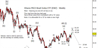 Brazilian Stocks Rally Over? Bears Have An Opportunity brazilian stocks etf ewz elliott wave forecast year 2019 chart news image
