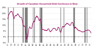 Canadian Economy Still Enjoying U.S. Growth Tailwinds