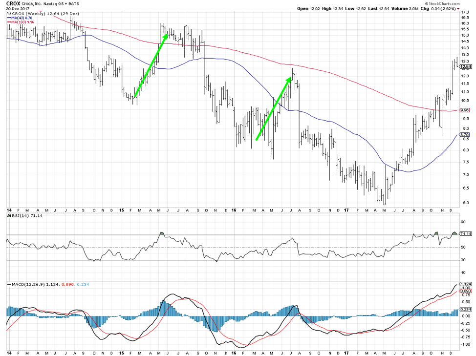 Crox Stock Chart