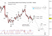 British Pound Bouncing But Elliott Wave Points To New Lows currency shares british pound sterling year 2019 elliott wave forecast chart fxb analysis
