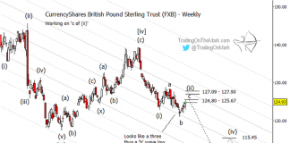 Pound Sterling Forecast Chart