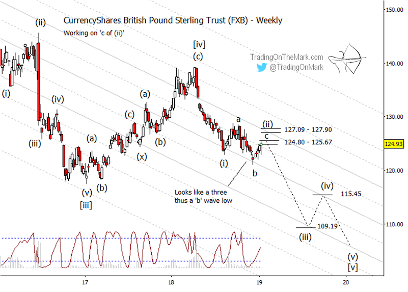 Pound Sterling Forecast Chart