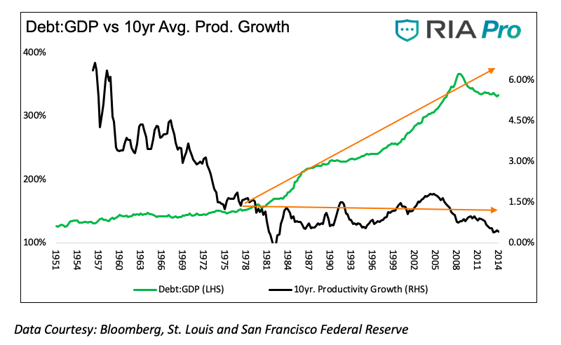 Us Productivity Growth Chart