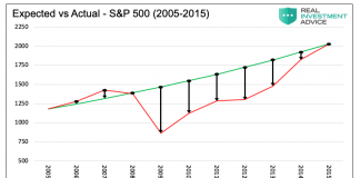 Wait for the Fat Pitch : Buy and Hold vs Active Management