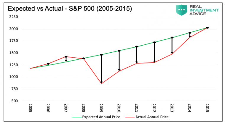 Wait for the Fat Pitch : Buy and Hold vs Active Management