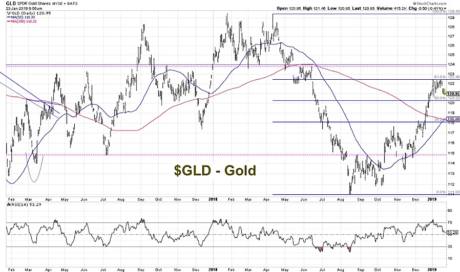 Chart Gld