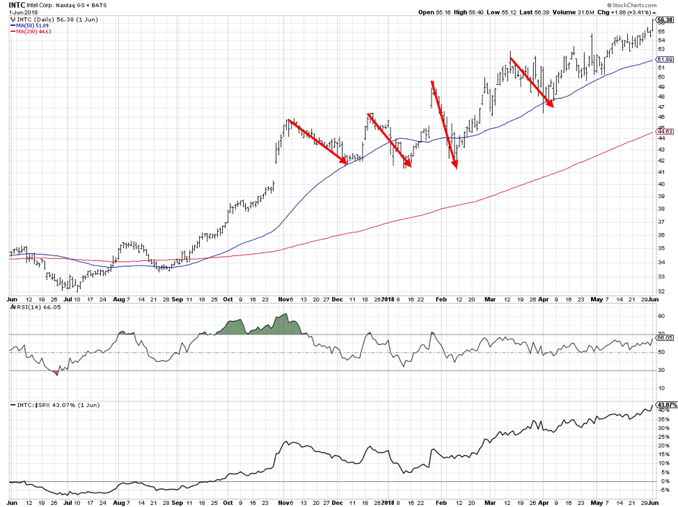 Crox Stock Chart