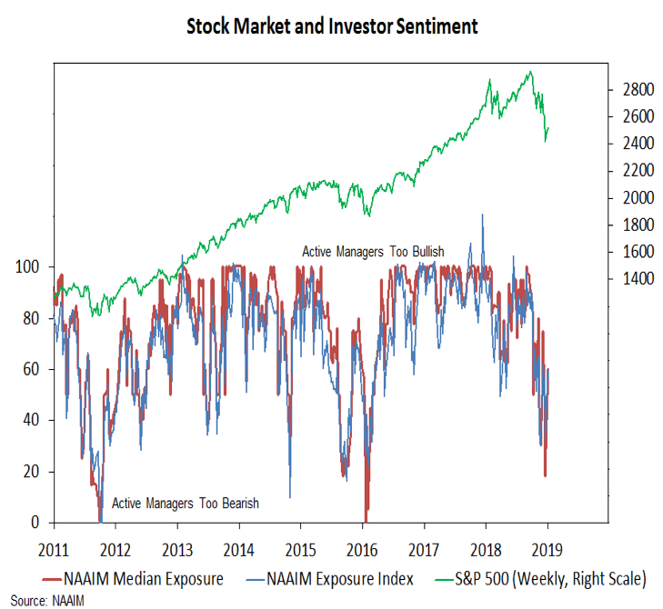 Investor Sentiment Index Chart