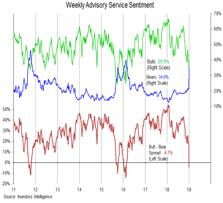 Stock Market Sentiment Chart