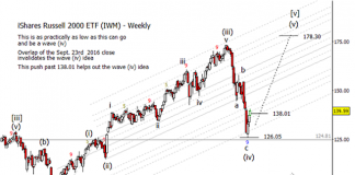 What If The Stock Market Indices Have Not Topped Yet? ishares russell 2000 iwm elliott wave forecast year 2019 rally chart