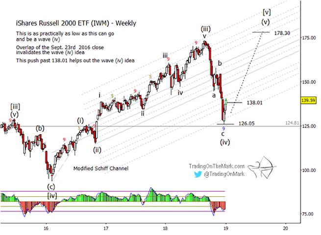 Russell 2000 Chart