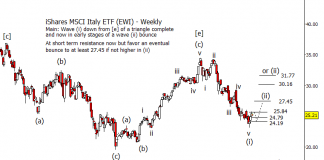 Italy Stock Market Chart