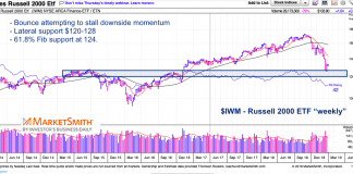Gauging the Stock Market Correction With the Russell 2000 iwm russell 2000 etf weekly chart decline analysis - december 31