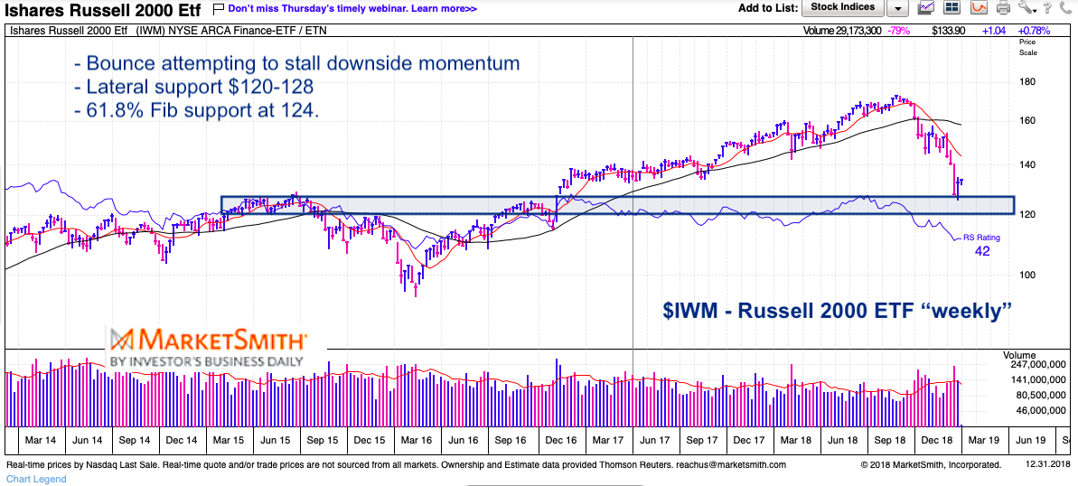 Russell 2000 Chart