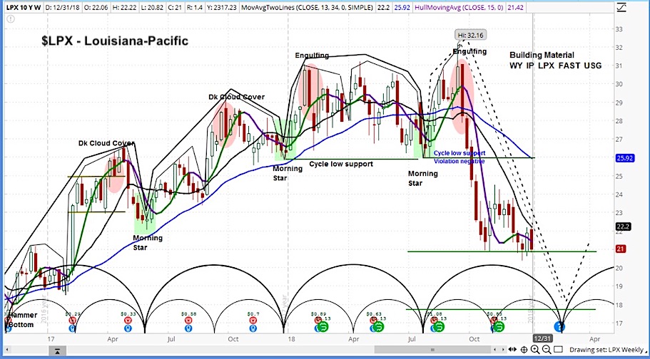 Louisiana Pacific (LPX) Downgraded, Stock Cycles Point Lower See It