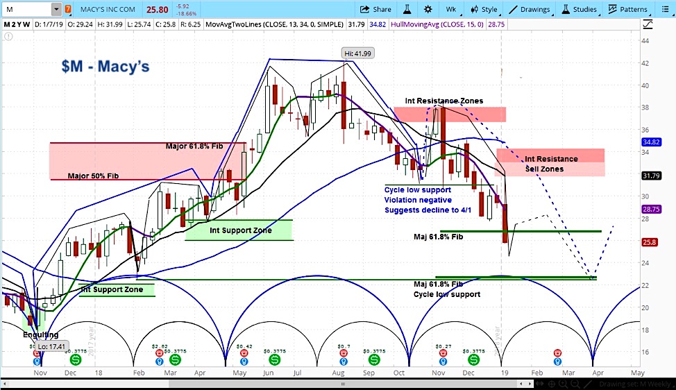 Macys Chart