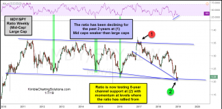 Time for Mid-Cap Stocks to Outperform Broader Market? mid cap stocks outperforming large caps chart investing research january 2019