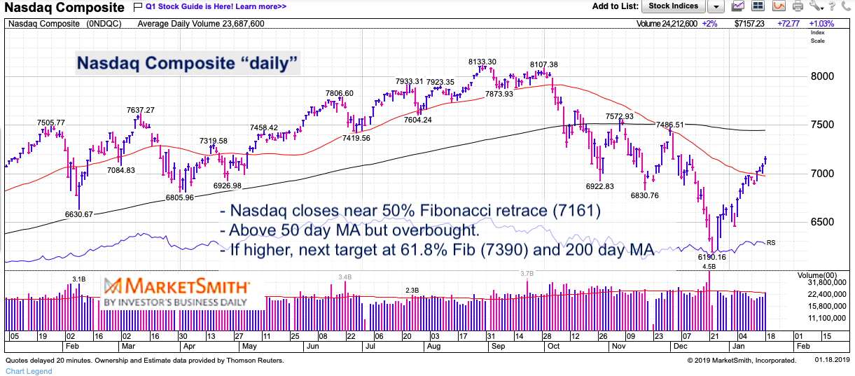 Nasdaq Composite Index Chart